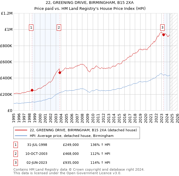 22, GREENING DRIVE, BIRMINGHAM, B15 2XA: Price paid vs HM Land Registry's House Price Index