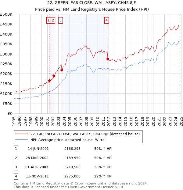 22, GREENLEAS CLOSE, WALLASEY, CH45 8JF: Price paid vs HM Land Registry's House Price Index