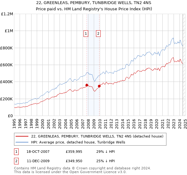 22, GREENLEAS, PEMBURY, TUNBRIDGE WELLS, TN2 4NS: Price paid vs HM Land Registry's House Price Index