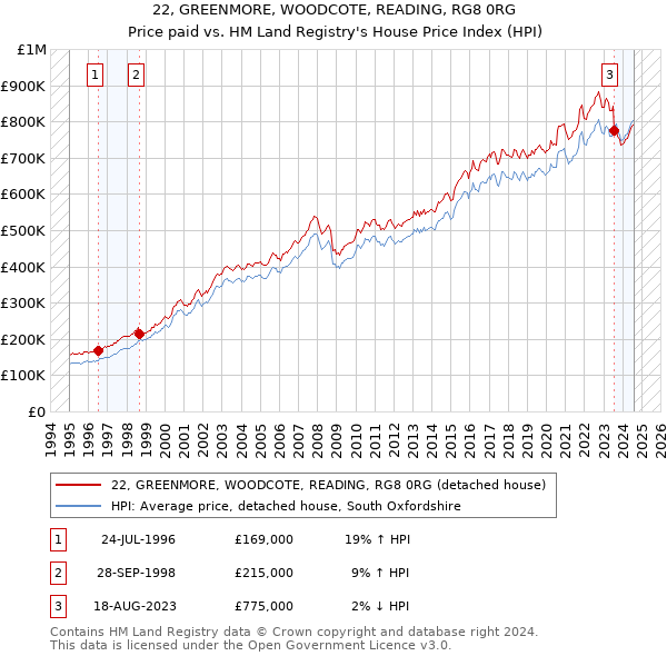 22, GREENMORE, WOODCOTE, READING, RG8 0RG: Price paid vs HM Land Registry's House Price Index