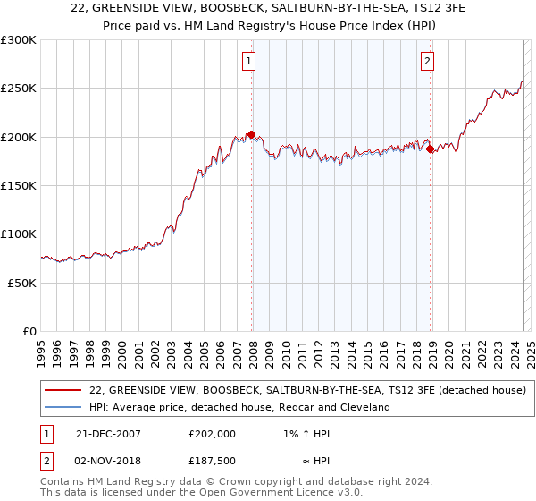 22, GREENSIDE VIEW, BOOSBECK, SALTBURN-BY-THE-SEA, TS12 3FE: Price paid vs HM Land Registry's House Price Index