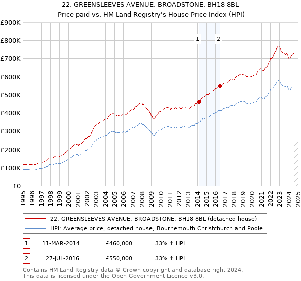 22, GREENSLEEVES AVENUE, BROADSTONE, BH18 8BL: Price paid vs HM Land Registry's House Price Index