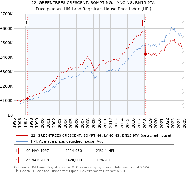 22, GREENTREES CRESCENT, SOMPTING, LANCING, BN15 9TA: Price paid vs HM Land Registry's House Price Index