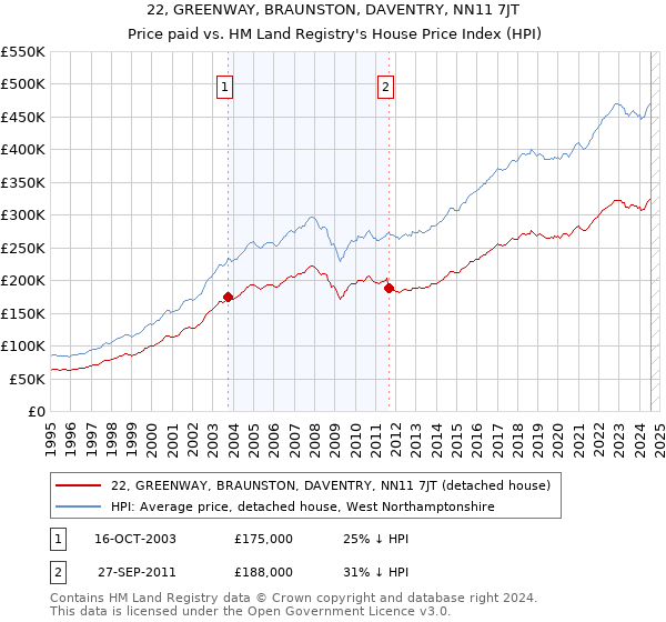 22, GREENWAY, BRAUNSTON, DAVENTRY, NN11 7JT: Price paid vs HM Land Registry's House Price Index