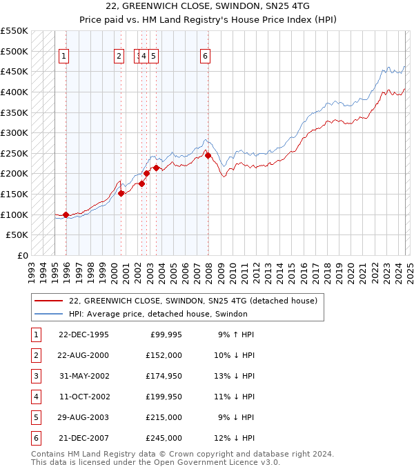 22, GREENWICH CLOSE, SWINDON, SN25 4TG: Price paid vs HM Land Registry's House Price Index