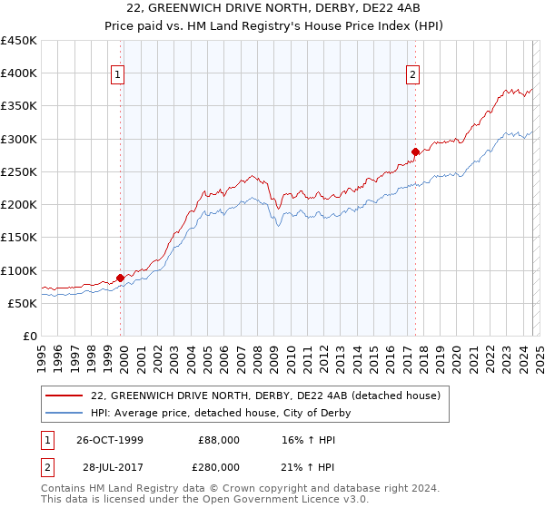 22, GREENWICH DRIVE NORTH, DERBY, DE22 4AB: Price paid vs HM Land Registry's House Price Index