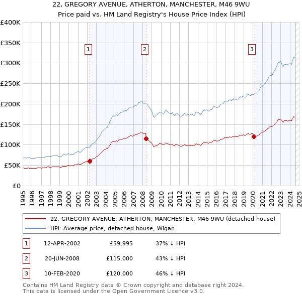 22, GREGORY AVENUE, ATHERTON, MANCHESTER, M46 9WU: Price paid vs HM Land Registry's House Price Index