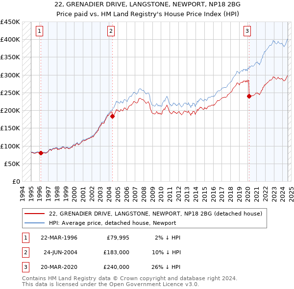 22, GRENADIER DRIVE, LANGSTONE, NEWPORT, NP18 2BG: Price paid vs HM Land Registry's House Price Index