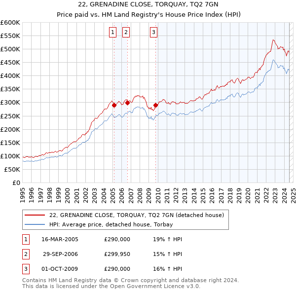 22, GRENADINE CLOSE, TORQUAY, TQ2 7GN: Price paid vs HM Land Registry's House Price Index