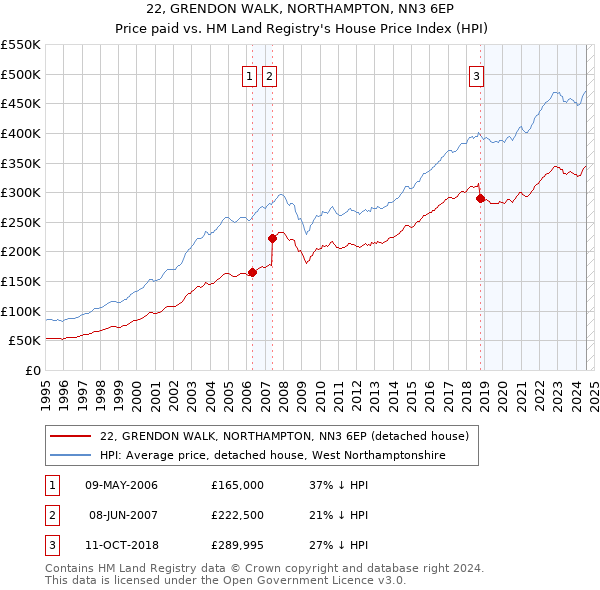 22, GRENDON WALK, NORTHAMPTON, NN3 6EP: Price paid vs HM Land Registry's House Price Index