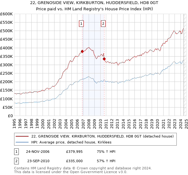 22, GRENOSIDE VIEW, KIRKBURTON, HUDDERSFIELD, HD8 0GT: Price paid vs HM Land Registry's House Price Index