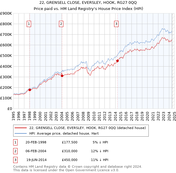 22, GRENSELL CLOSE, EVERSLEY, HOOK, RG27 0QQ: Price paid vs HM Land Registry's House Price Index