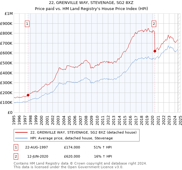 22, GRENVILLE WAY, STEVENAGE, SG2 8XZ: Price paid vs HM Land Registry's House Price Index