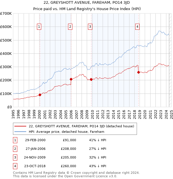 22, GREYSHOTT AVENUE, FAREHAM, PO14 3JD: Price paid vs HM Land Registry's House Price Index