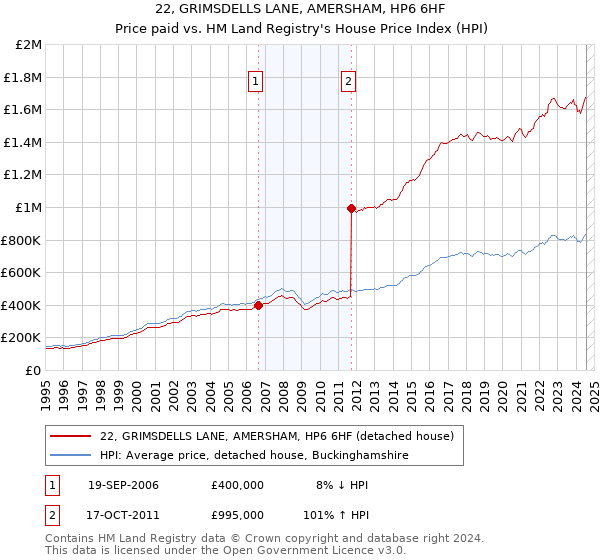 22, GRIMSDELLS LANE, AMERSHAM, HP6 6HF: Price paid vs HM Land Registry's House Price Index