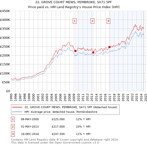 22, GROVE COURT MEWS, PEMBROKE, SA71 5PF: Price paid vs HM Land Registry's House Price Index