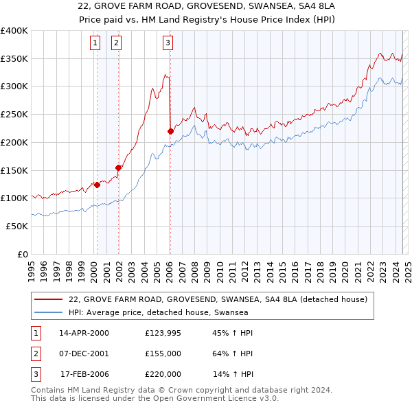 22, GROVE FARM ROAD, GROVESEND, SWANSEA, SA4 8LA: Price paid vs HM Land Registry's House Price Index