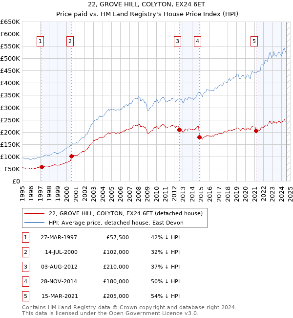 22, GROVE HILL, COLYTON, EX24 6ET: Price paid vs HM Land Registry's House Price Index