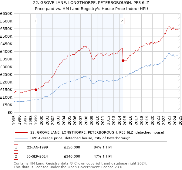 22, GROVE LANE, LONGTHORPE, PETERBOROUGH, PE3 6LZ: Price paid vs HM Land Registry's House Price Index