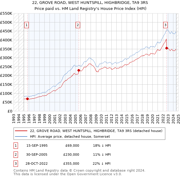 22, GROVE ROAD, WEST HUNTSPILL, HIGHBRIDGE, TA9 3RS: Price paid vs HM Land Registry's House Price Index