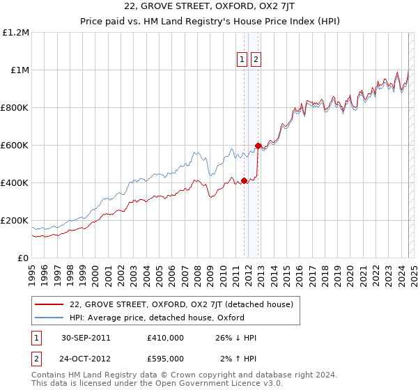 22, GROVE STREET, OXFORD, OX2 7JT: Price paid vs HM Land Registry's House Price Index