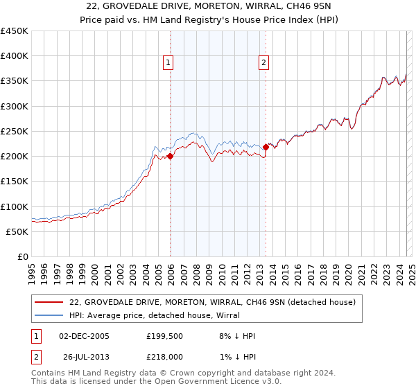 22, GROVEDALE DRIVE, MORETON, WIRRAL, CH46 9SN: Price paid vs HM Land Registry's House Price Index