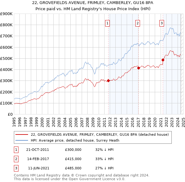 22, GROVEFIELDS AVENUE, FRIMLEY, CAMBERLEY, GU16 8PA: Price paid vs HM Land Registry's House Price Index