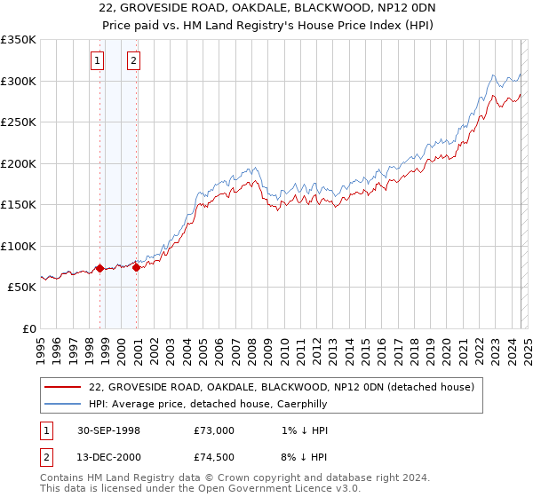 22, GROVESIDE ROAD, OAKDALE, BLACKWOOD, NP12 0DN: Price paid vs HM Land Registry's House Price Index