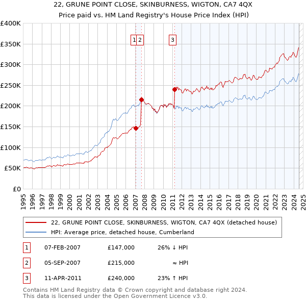 22, GRUNE POINT CLOSE, SKINBURNESS, WIGTON, CA7 4QX: Price paid vs HM Land Registry's House Price Index