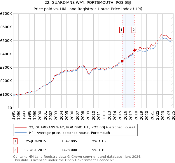 22, GUARDIANS WAY, PORTSMOUTH, PO3 6GJ: Price paid vs HM Land Registry's House Price Index