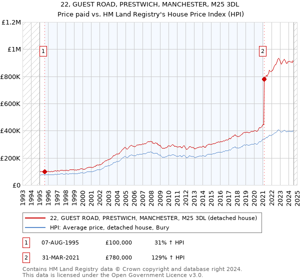 22, GUEST ROAD, PRESTWICH, MANCHESTER, M25 3DL: Price paid vs HM Land Registry's House Price Index