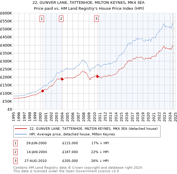 22, GUNVER LANE, TATTENHOE, MILTON KEYNES, MK4 3EA: Price paid vs HM Land Registry's House Price Index