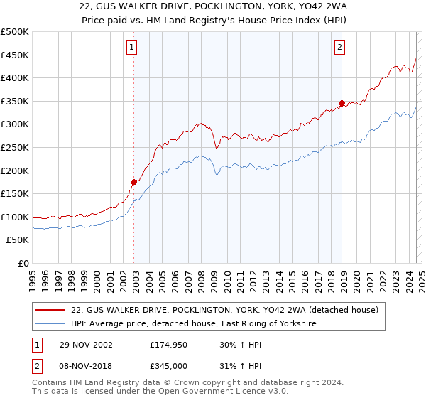 22, GUS WALKER DRIVE, POCKLINGTON, YORK, YO42 2WA: Price paid vs HM Land Registry's House Price Index