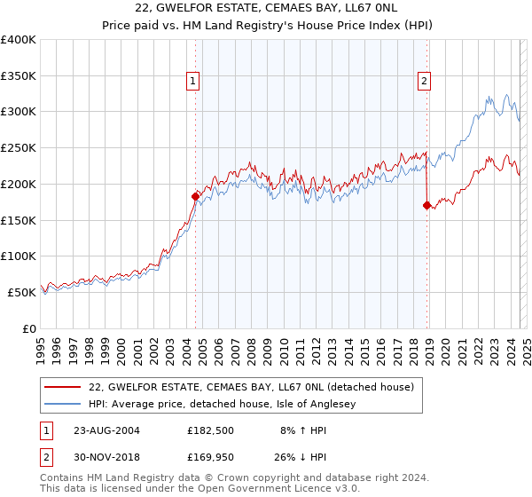 22, GWELFOR ESTATE, CEMAES BAY, LL67 0NL: Price paid vs HM Land Registry's House Price Index