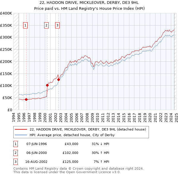 22, HADDON DRIVE, MICKLEOVER, DERBY, DE3 9HL: Price paid vs HM Land Registry's House Price Index