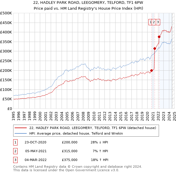 22, HADLEY PARK ROAD, LEEGOMERY, TELFORD, TF1 6PW: Price paid vs HM Land Registry's House Price Index