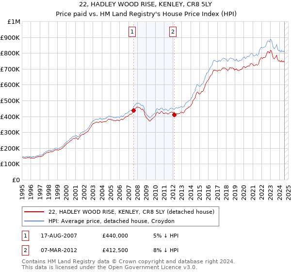 22, HADLEY WOOD RISE, KENLEY, CR8 5LY: Price paid vs HM Land Registry's House Price Index