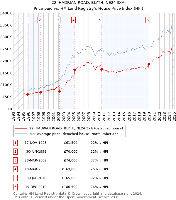 22, HADRIAN ROAD, BLYTH, NE24 3XA: Price paid vs HM Land Registry's House Price Index