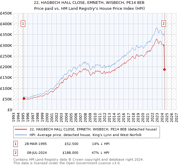 22, HAGBECH HALL CLOSE, EMNETH, WISBECH, PE14 8EB: Price paid vs HM Land Registry's House Price Index