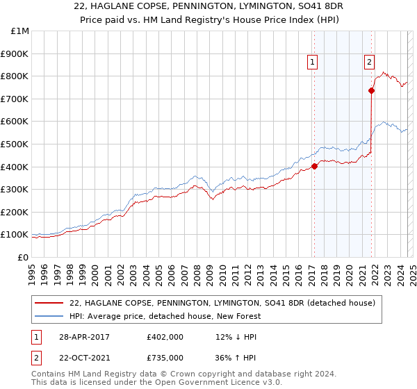 22, HAGLANE COPSE, PENNINGTON, LYMINGTON, SO41 8DR: Price paid vs HM Land Registry's House Price Index