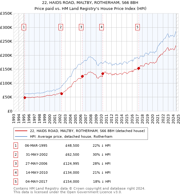 22, HAIDS ROAD, MALTBY, ROTHERHAM, S66 8BH: Price paid vs HM Land Registry's House Price Index