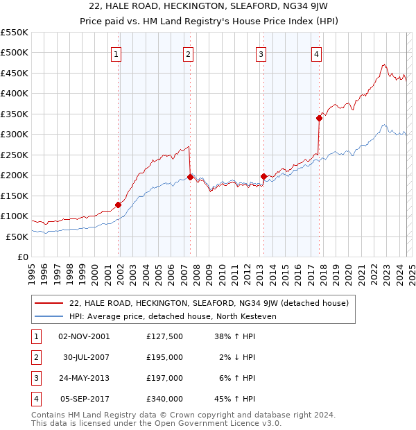 22, HALE ROAD, HECKINGTON, SLEAFORD, NG34 9JW: Price paid vs HM Land Registry's House Price Index