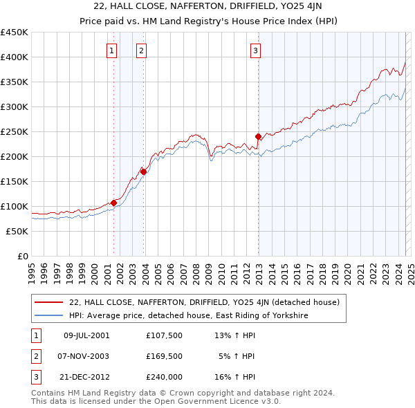 22, HALL CLOSE, NAFFERTON, DRIFFIELD, YO25 4JN: Price paid vs HM Land Registry's House Price Index