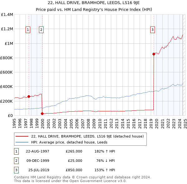 22, HALL DRIVE, BRAMHOPE, LEEDS, LS16 9JE: Price paid vs HM Land Registry's House Price Index