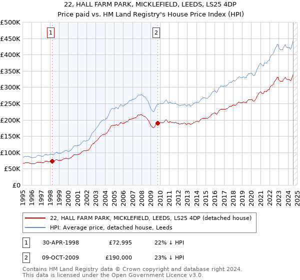 22, HALL FARM PARK, MICKLEFIELD, LEEDS, LS25 4DP: Price paid vs HM Land Registry's House Price Index