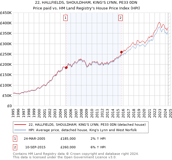 22, HALLFIELDS, SHOULDHAM, KING'S LYNN, PE33 0DN: Price paid vs HM Land Registry's House Price Index