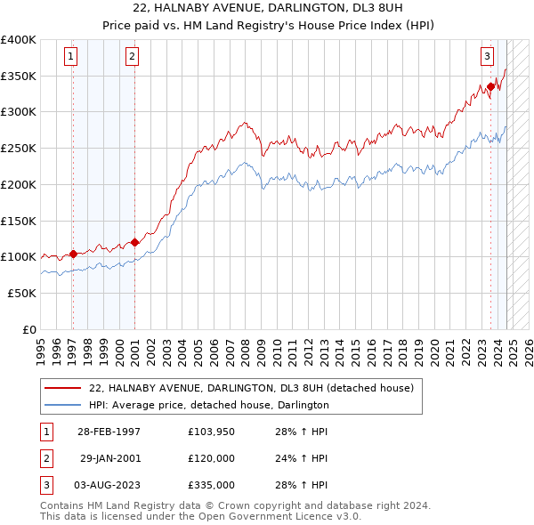 22, HALNABY AVENUE, DARLINGTON, DL3 8UH: Price paid vs HM Land Registry's House Price Index