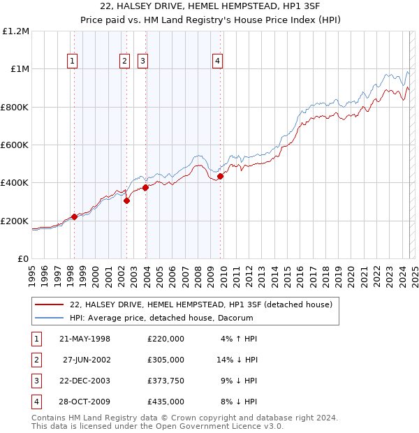 22, HALSEY DRIVE, HEMEL HEMPSTEAD, HP1 3SF: Price paid vs HM Land Registry's House Price Index