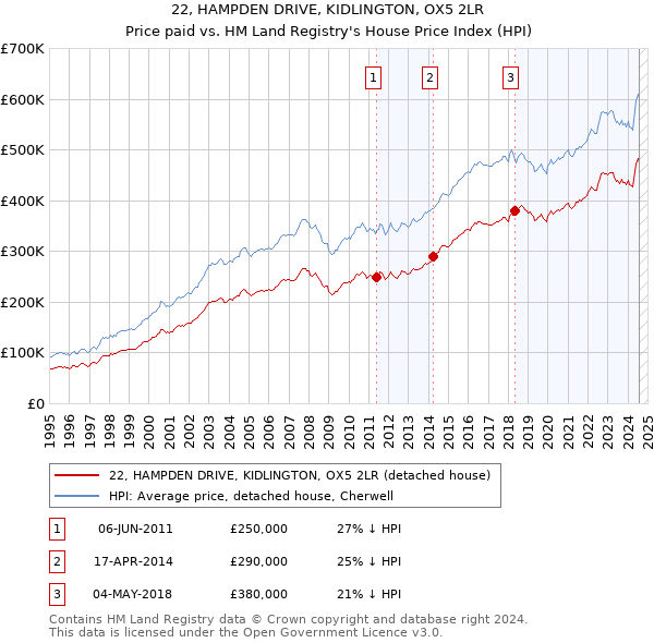 22, HAMPDEN DRIVE, KIDLINGTON, OX5 2LR: Price paid vs HM Land Registry's House Price Index