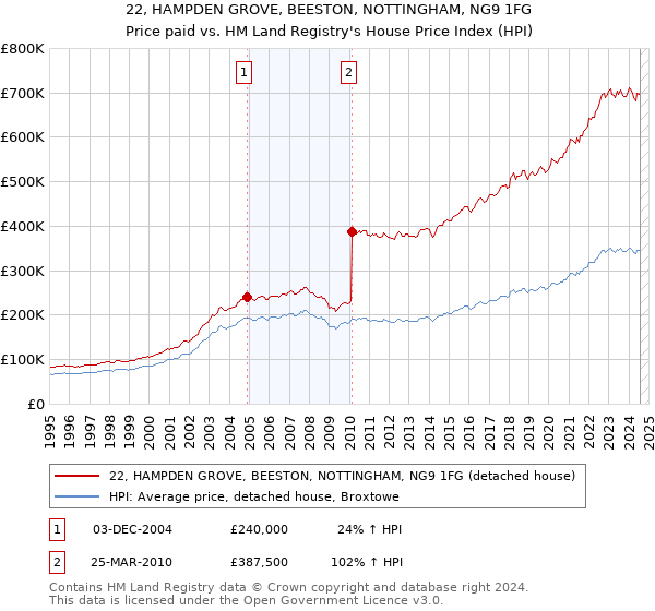 22, HAMPDEN GROVE, BEESTON, NOTTINGHAM, NG9 1FG: Price paid vs HM Land Registry's House Price Index